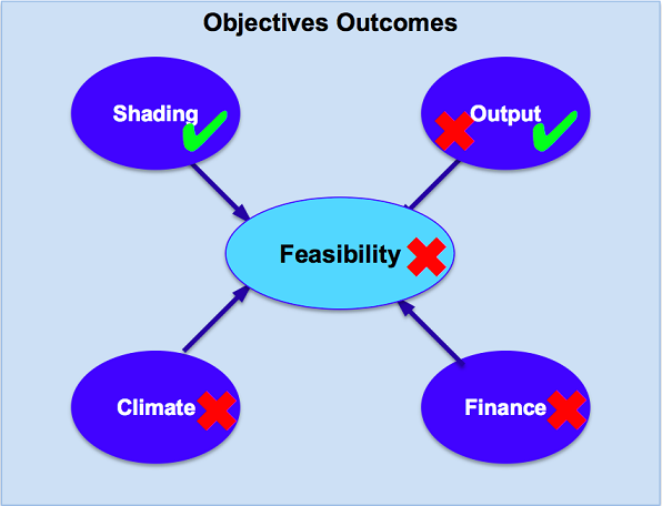 Diagram of Objectives Outcomes: Shading = tick, Climate = cross,
						Output = tick and cross, Finance = cross, All four feeding into Feasibility = cross